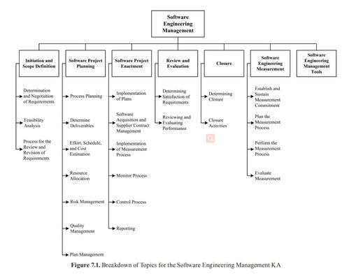 SWEBOK中的软件工程管理 工程管理服务概述